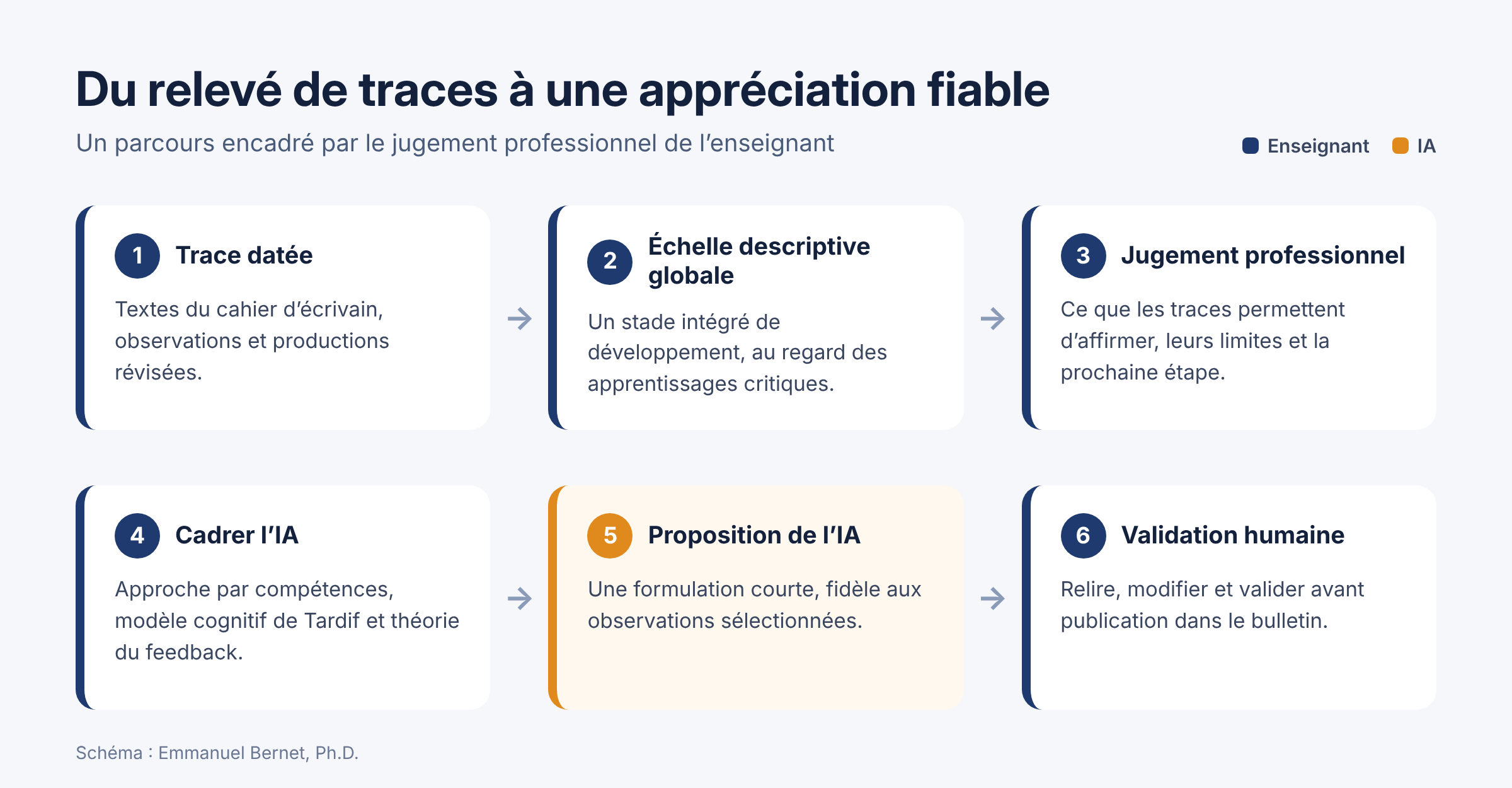 Schéma en six étapes : traces datées, échelle descriptive globale et jugement professionnel de l’enseignant, puis cadrage de l’IA, proposition de l’IA et validation finale par l’enseignant