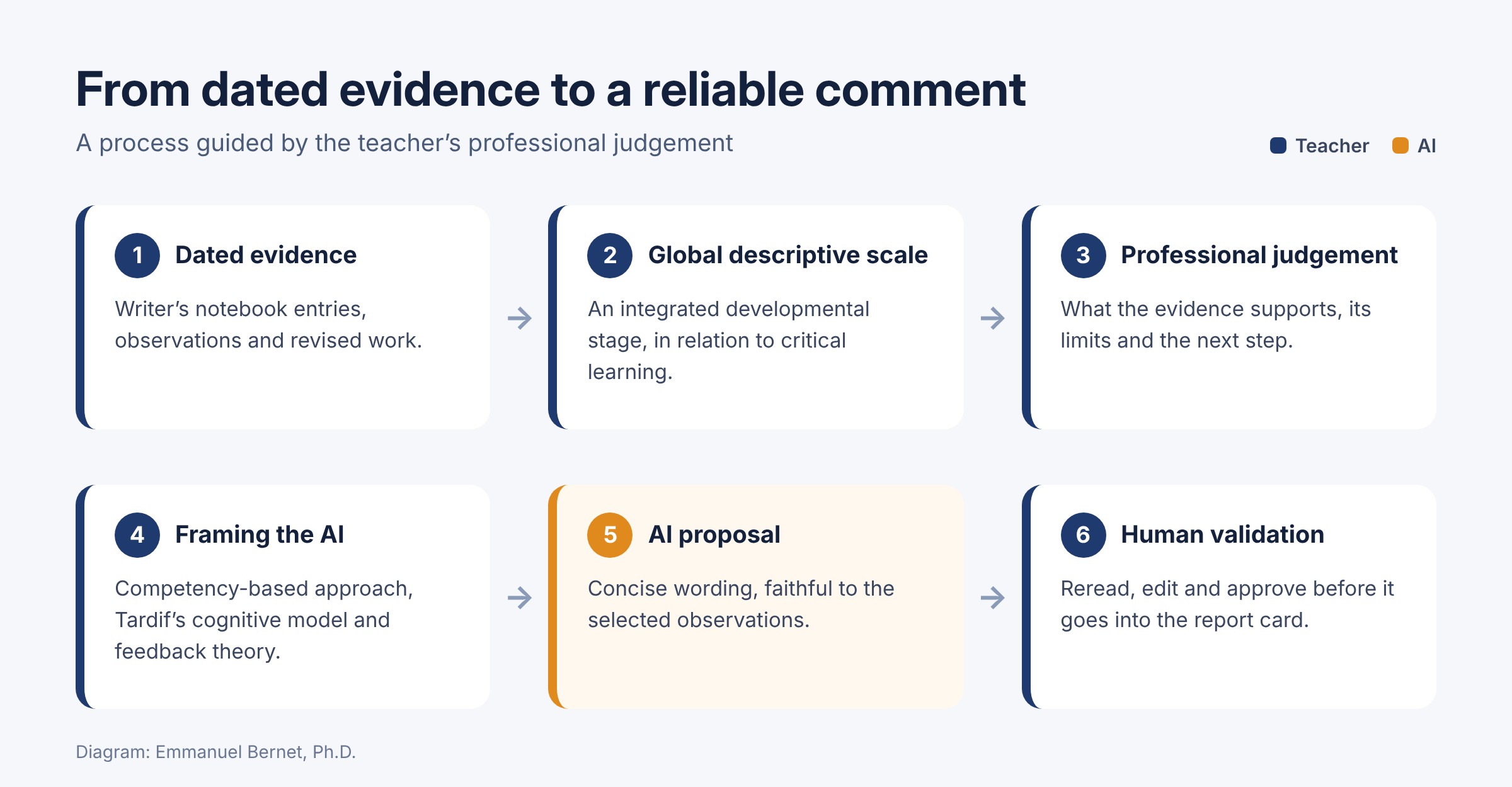 Six-step diagram: dated evidence, holistic rubric and professional judgment by the teacher, then framing the AI, an AI-drafted comment, and the teacher’s final validation
